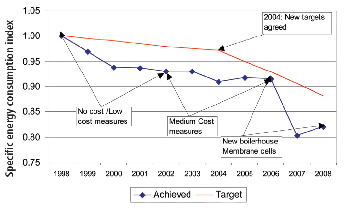 energy consumption index
